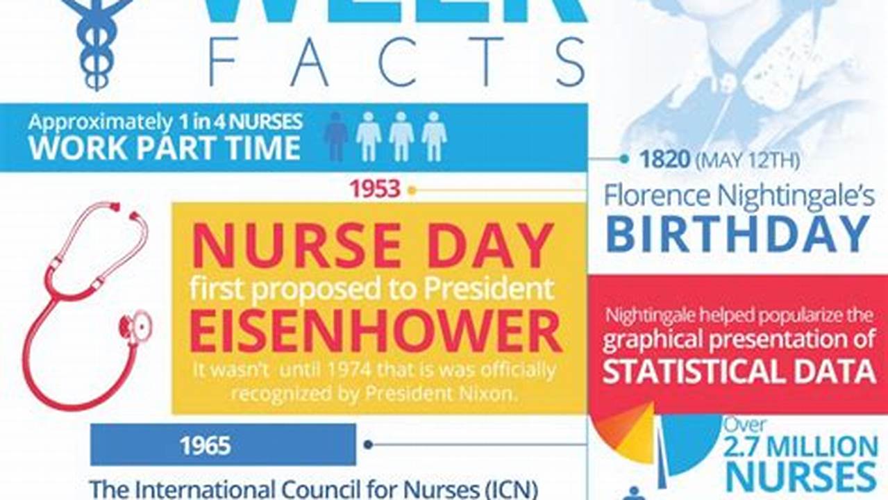 History Of National Nurses Week., 2024