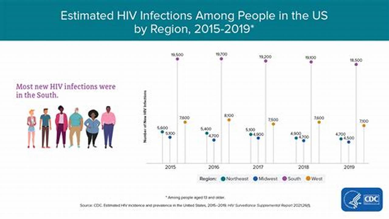 Hiv/Aids Statistics 2024