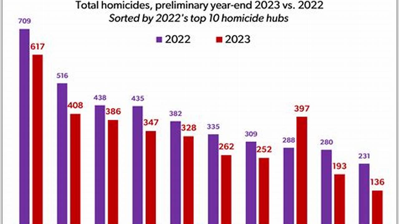 Homicides In Chicago 2024