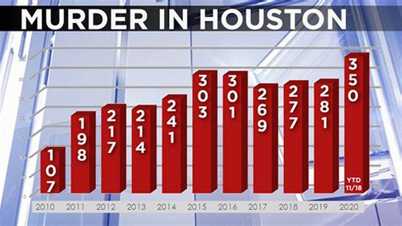 Homicides In Houston 2024