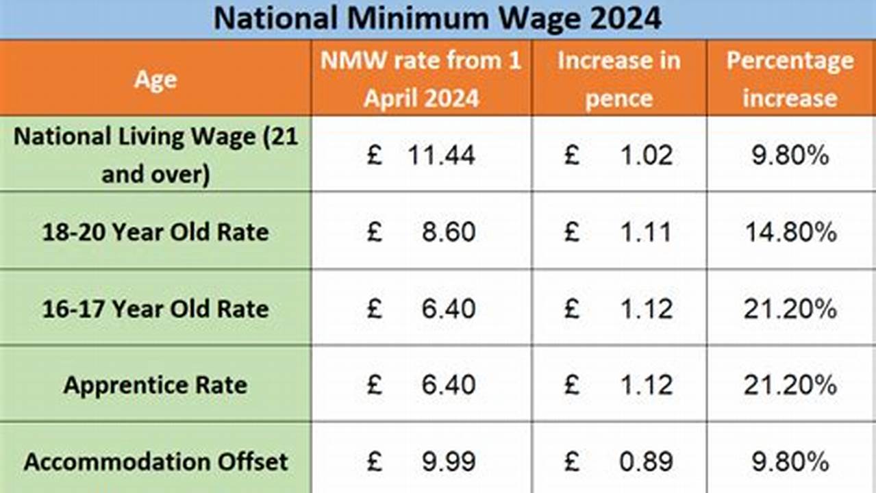 Hospitality Minimum Wage 2024