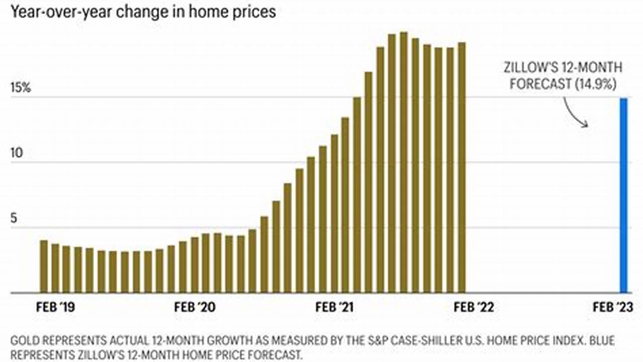 Housing Market Chart 2024