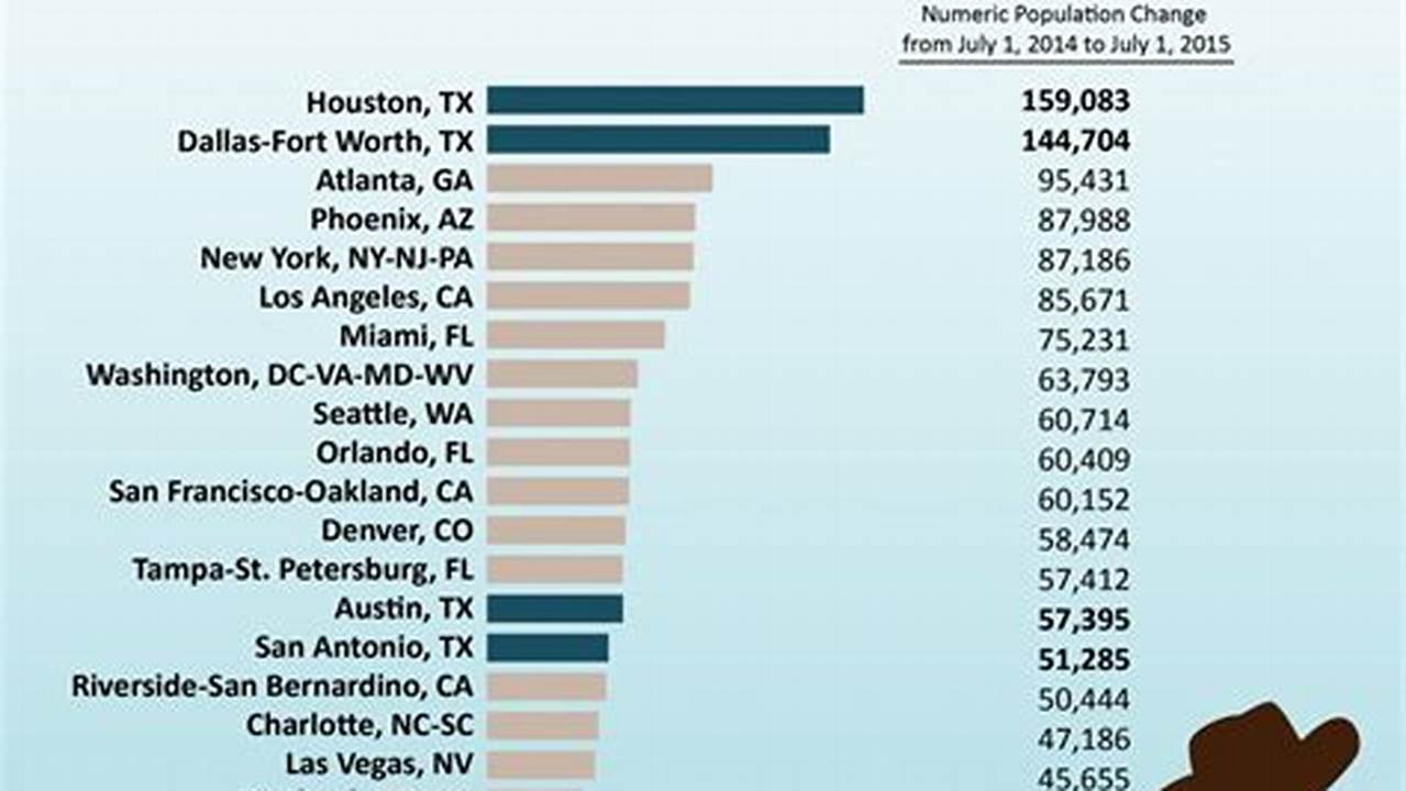 Houston Texas Population 2024