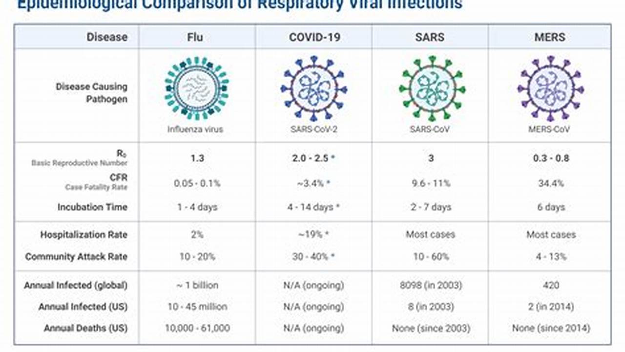 How Active Are The Respiratory Viruses?, 2024
