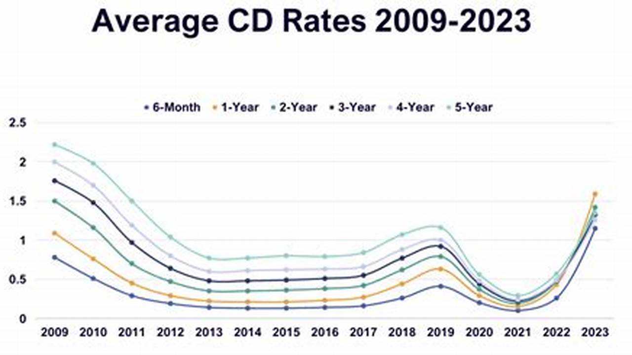 How High Will Cd Rates Go In 2024