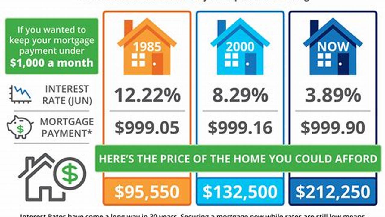 How High Will Mortgage Rates Go In 2024