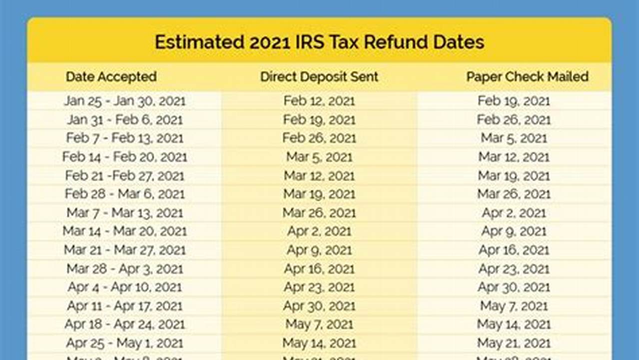 How Long Are Tax Returns Taking 2024