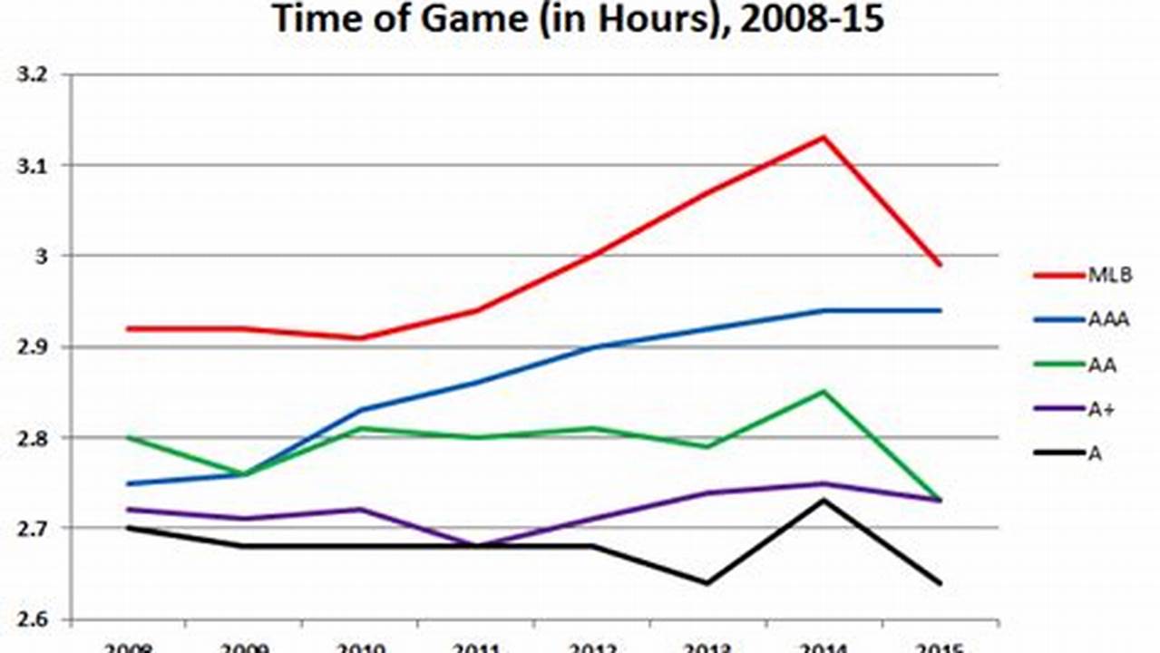 How Long Is The Average Mlb Game In 2024