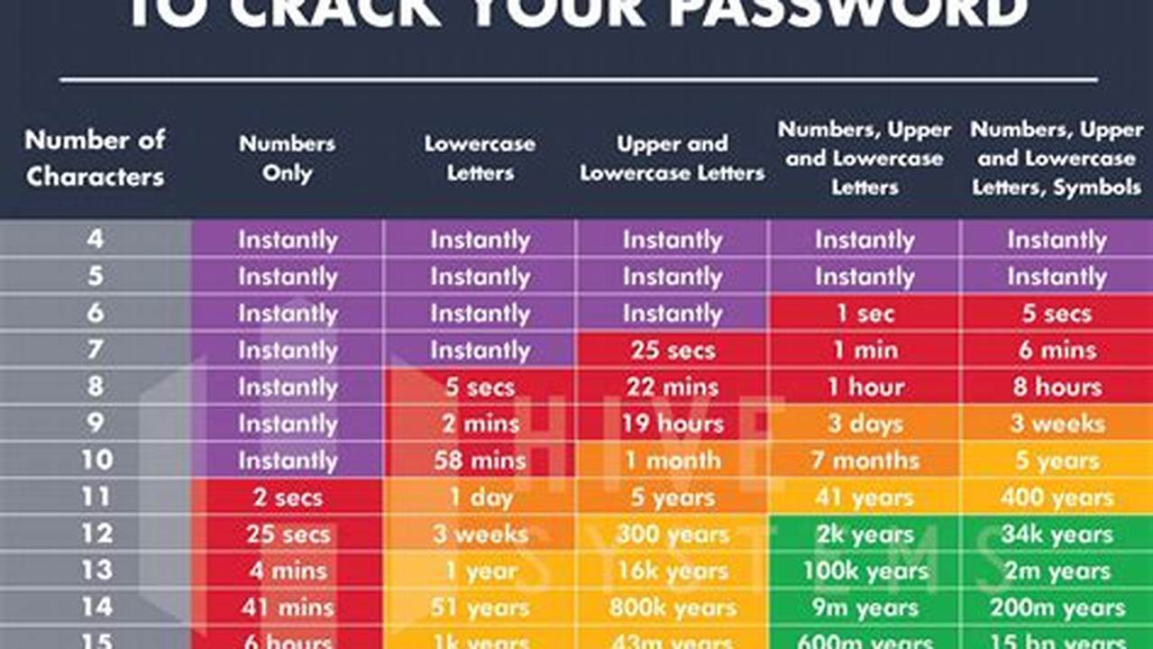 How Long It Takes To Crack A Password 2024