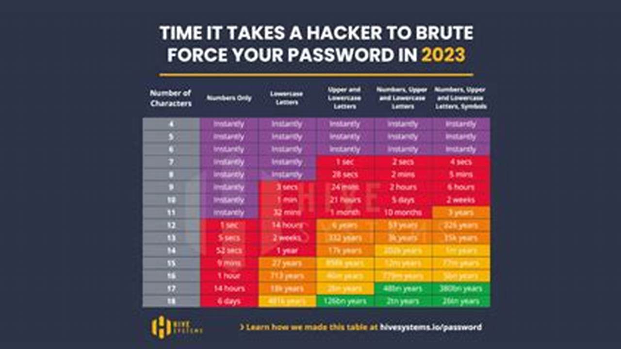 How Long To Brute Force Password 2024