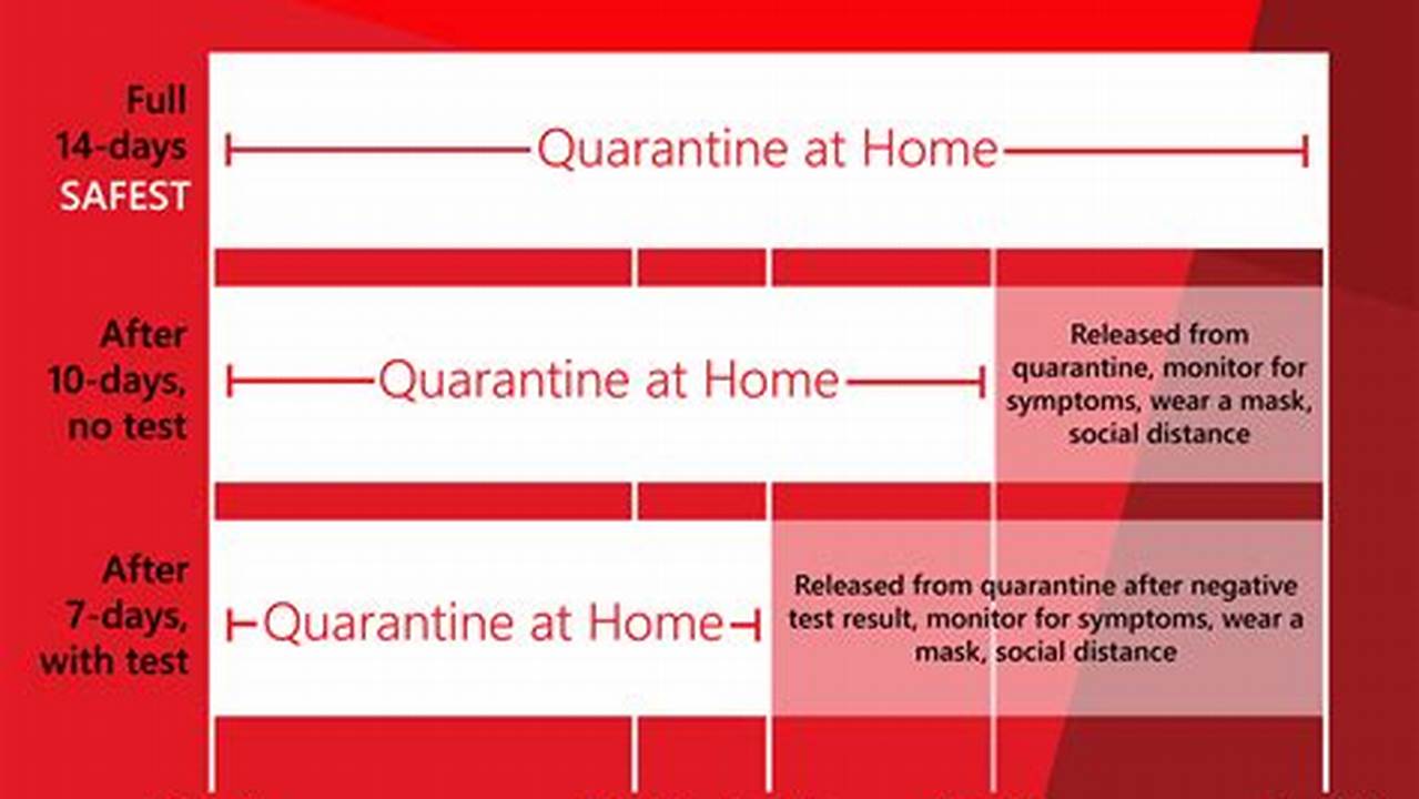 How Long To Quarantine For Covid 2024