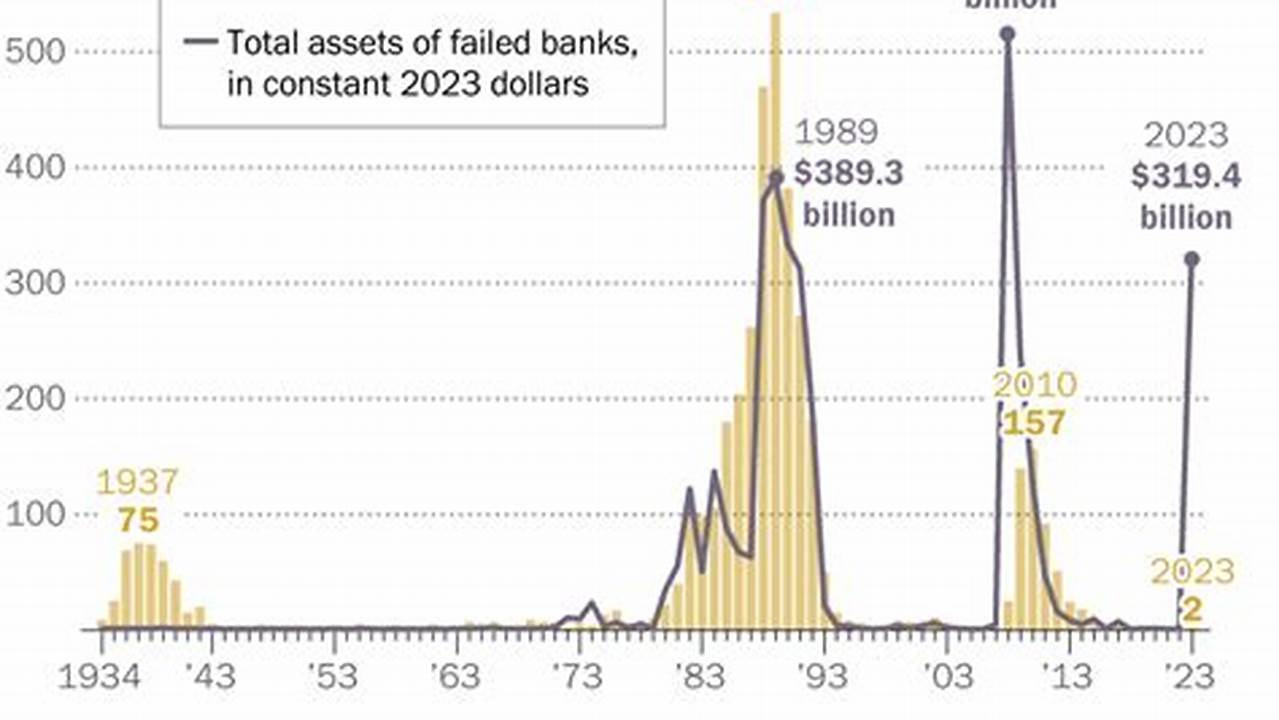 How Many Banks Failed In 2024