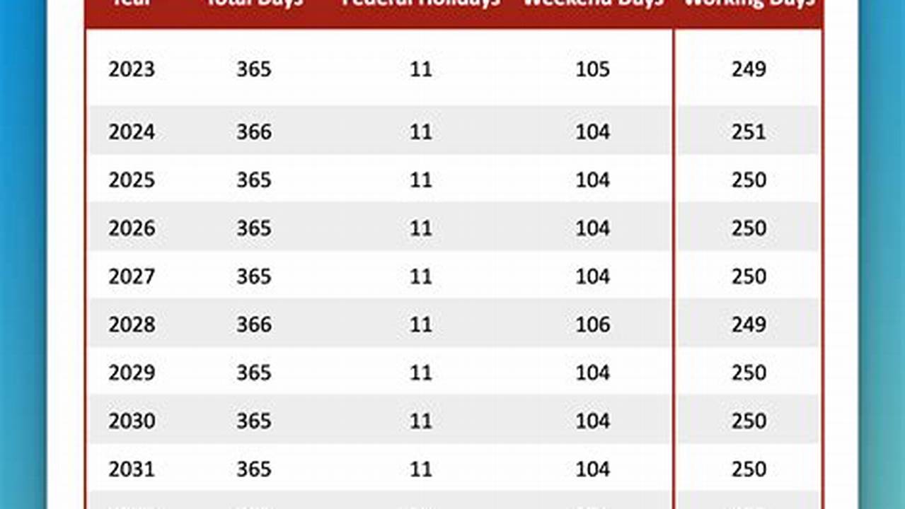 How Many Days In A Year Without Weekends 2024