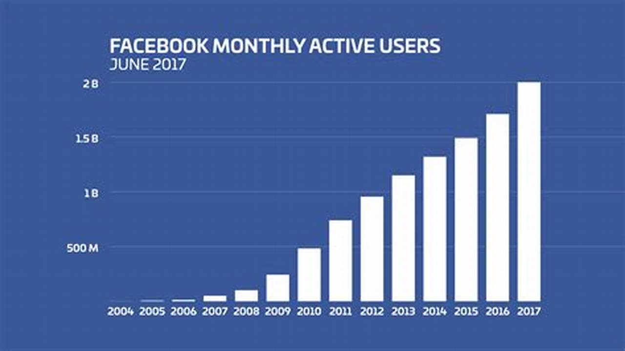How Many Facebook Users 2024
