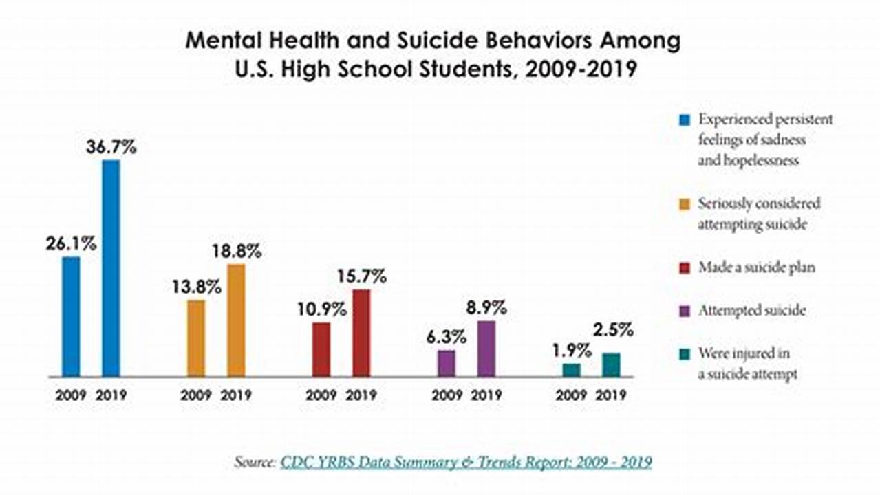 How Many High School Students Struggle With Mental Health 2024