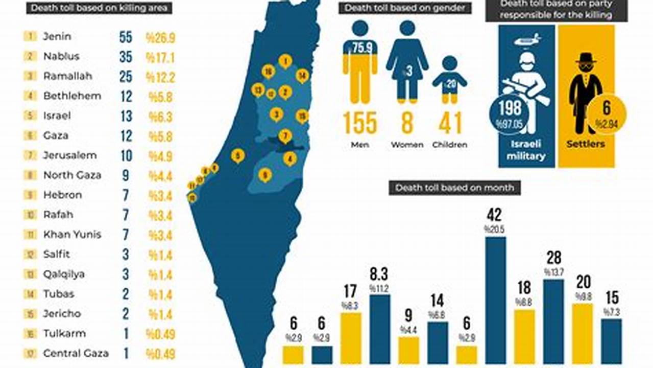 How Many Israeli Killed By Palestine 2024