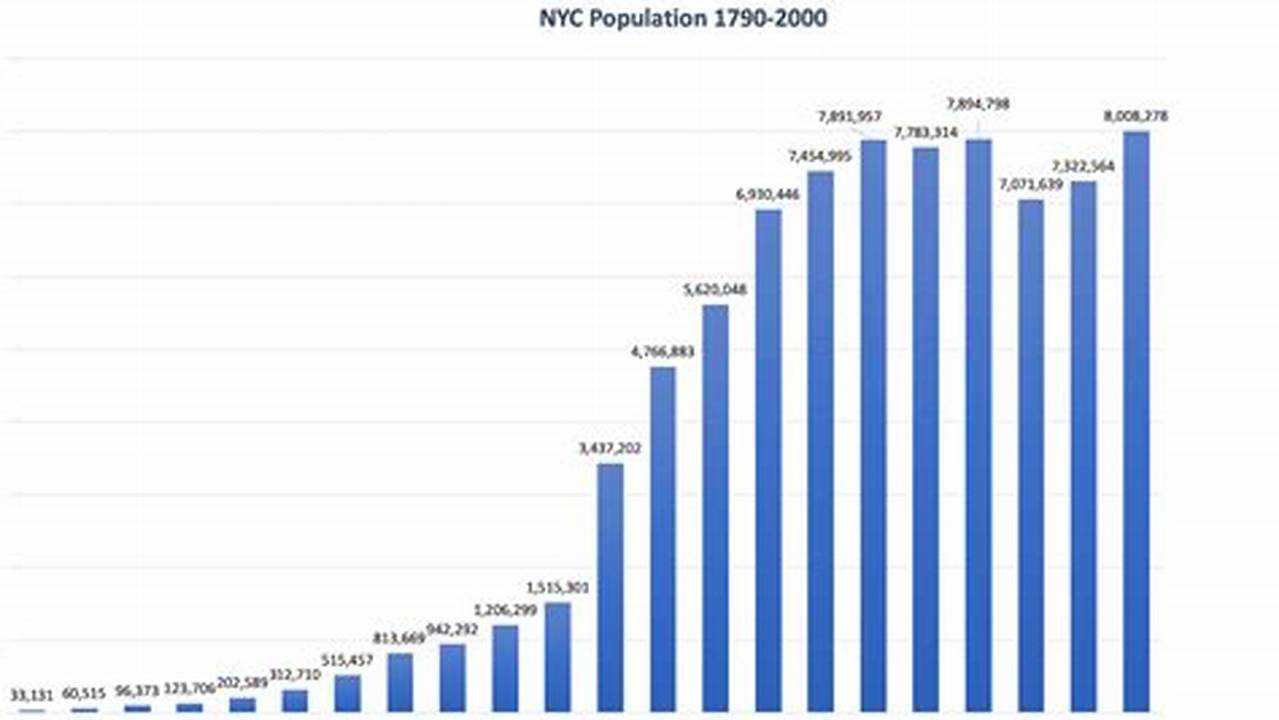 How Many People Live In New York City In 2024