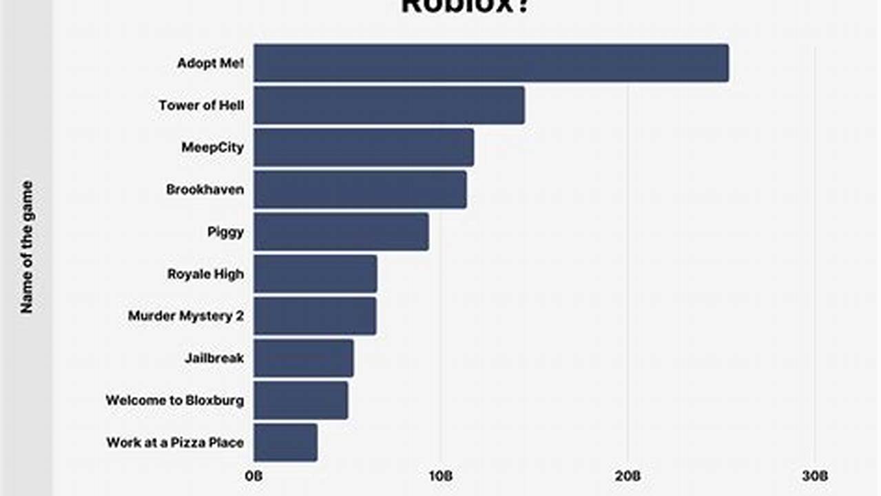 How Many Roblox Players Are There 2024