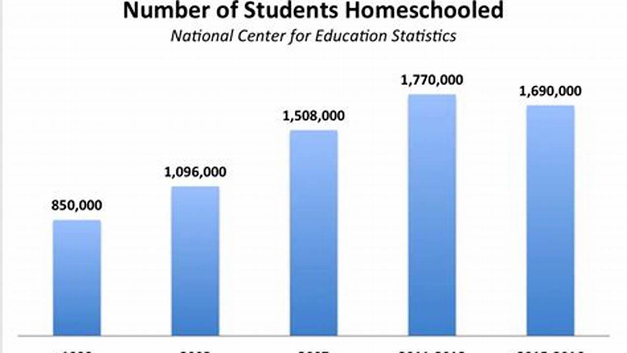 How Many Students Are Homeschooled In The United States 2024