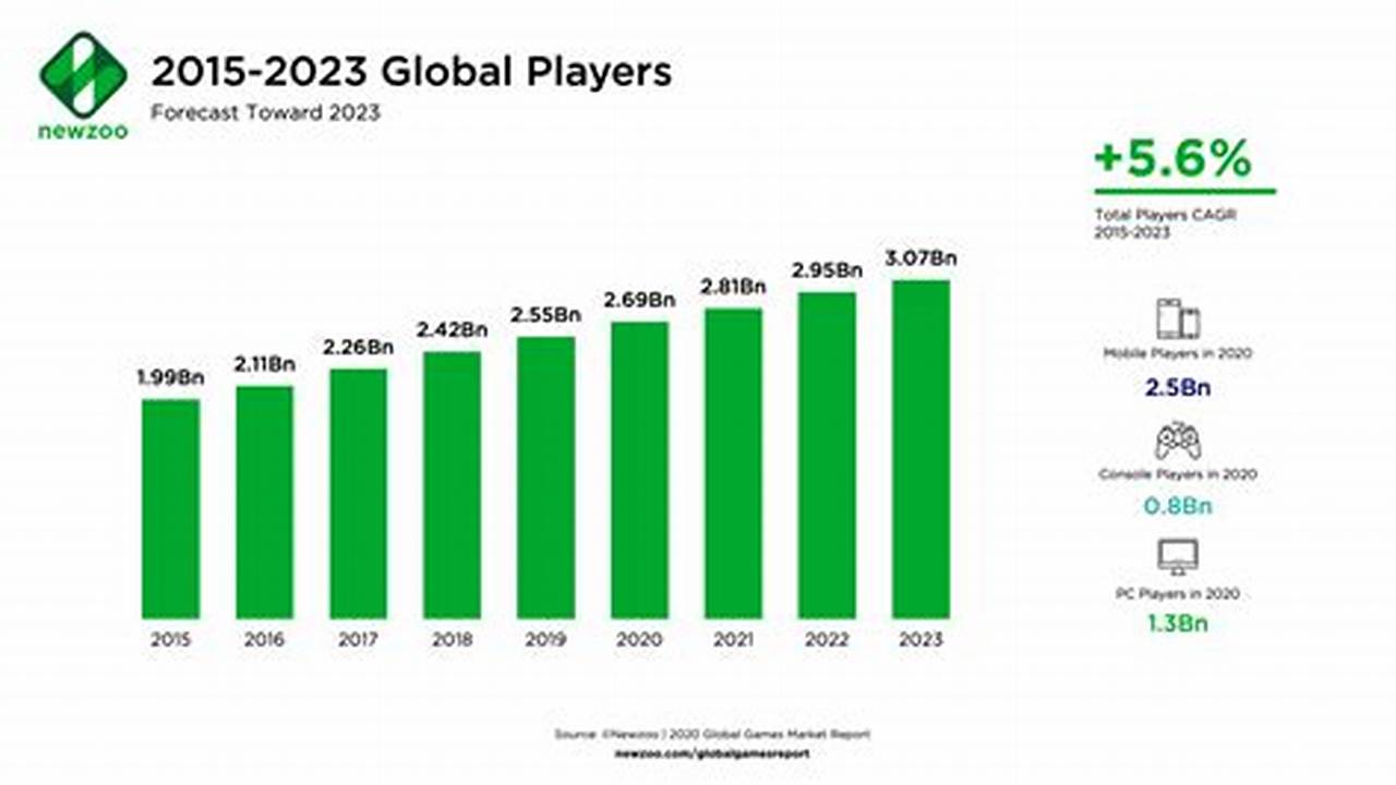 How Many Video Games Are There In The World 2024