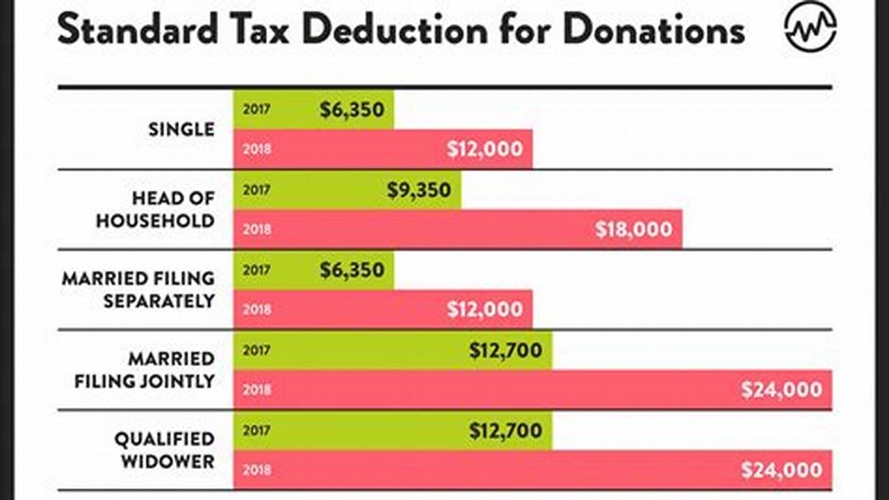 How Much Charitable Donation Is Deductible 2024