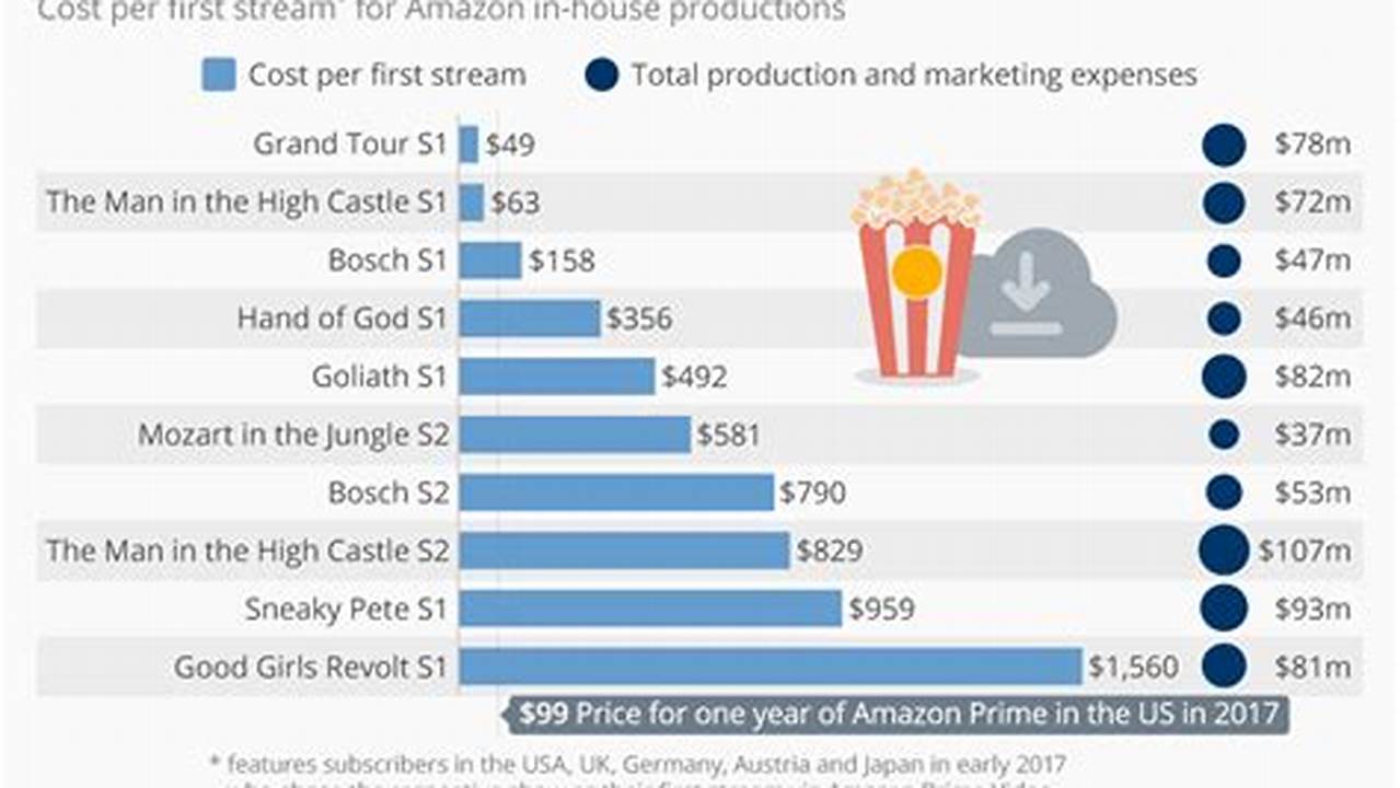 How Much Does Amazon Prime Cost 2024