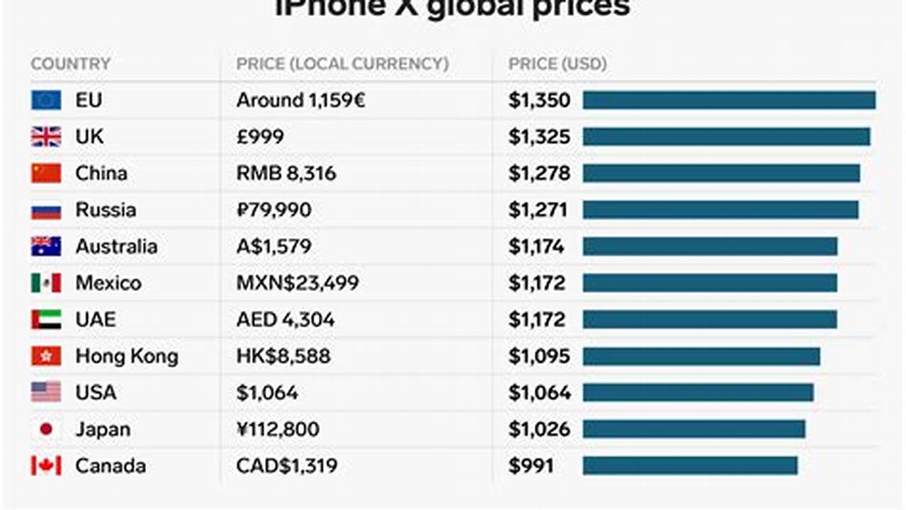 How Much Does An Iphone X Cost In 2024