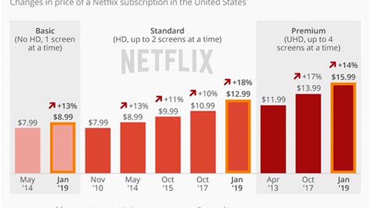 How Much Does Netflix Cost 2024