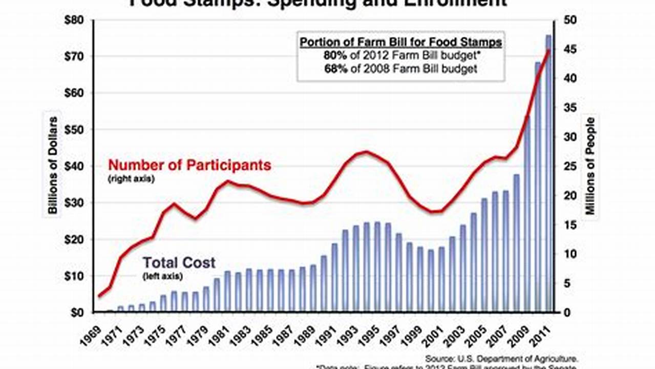 How Much Food Stamps Do Ssi Recipients Get 2024