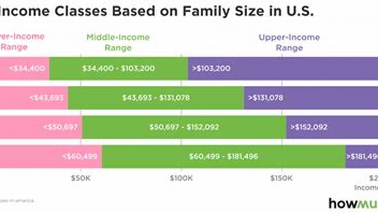How Much Household Income Is Considered Upper Class In 2024