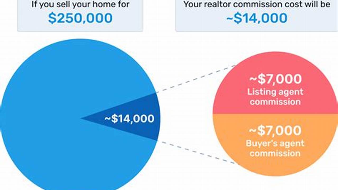 How Much Is The Average Real Estate Agent Commission?, 2024