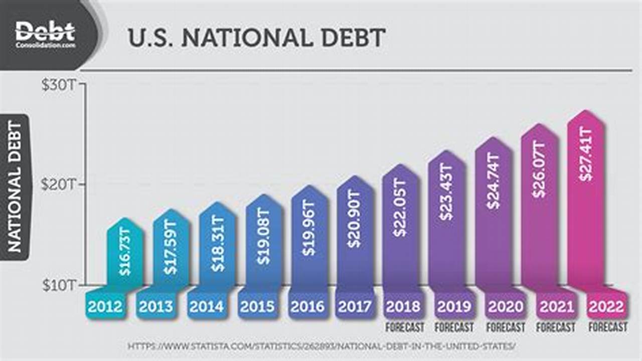 How Much Is The Us In Debt 2024
