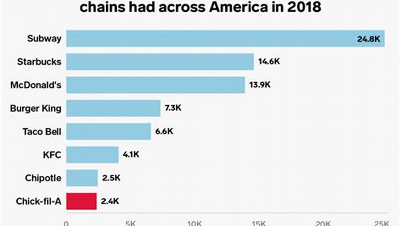 How Much Money Did Chick Fil A Make In 2024