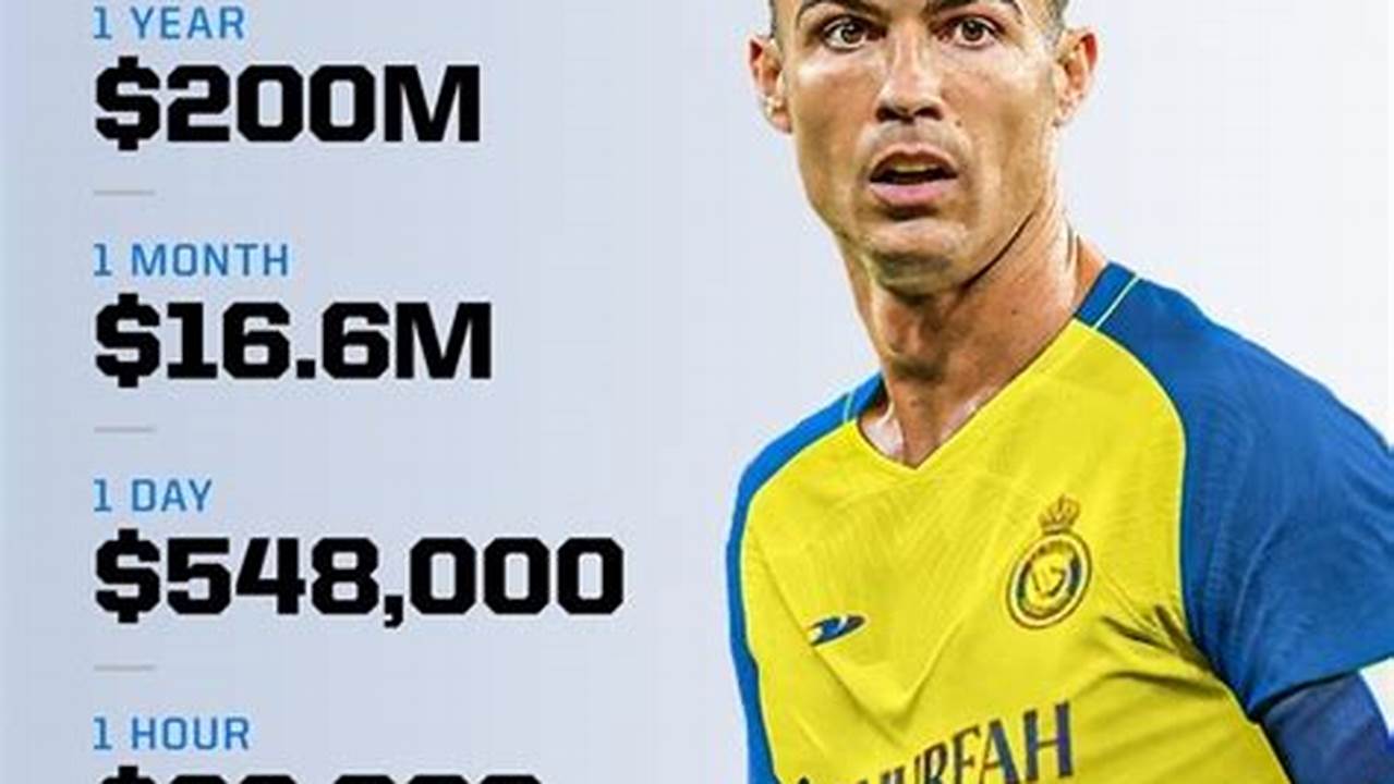 How Much Money Does Cristiano Ronaldo Have In 2024