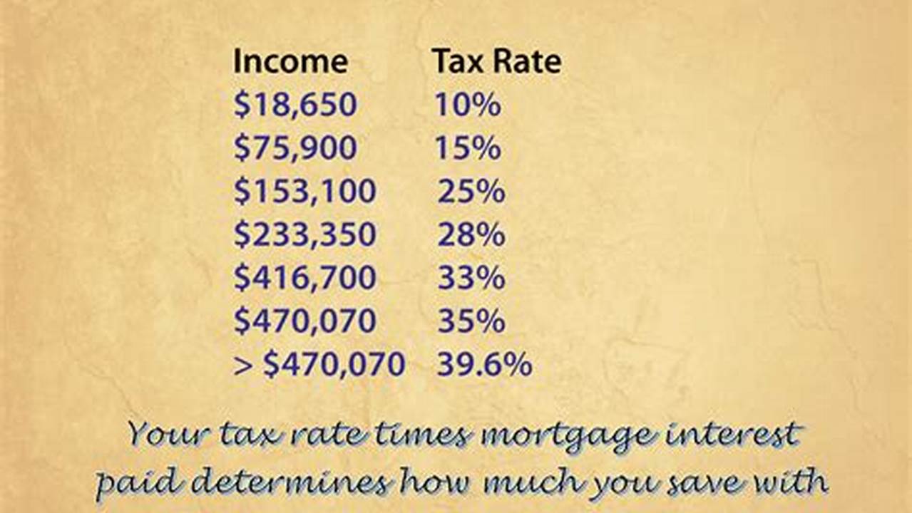 How Much Mortgage Interest Is Tax Deductible 2024