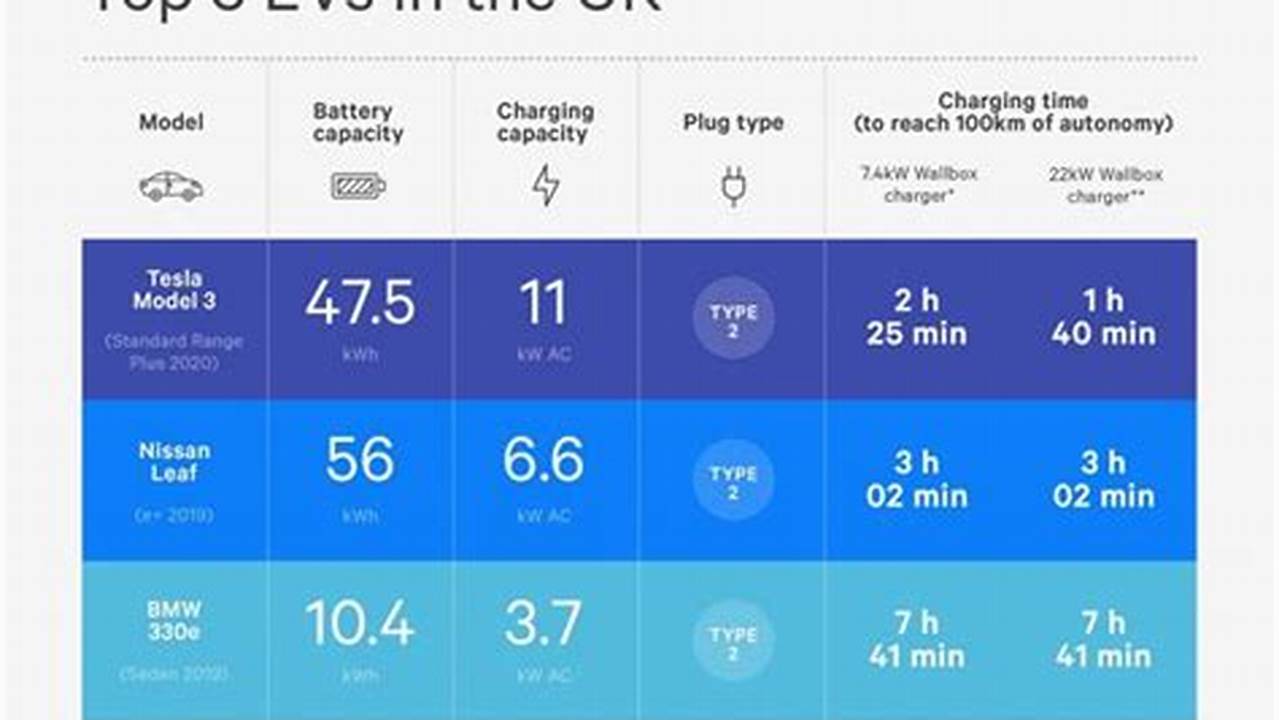 How Much Time It Takes To Charge Electric Vehicle Uk