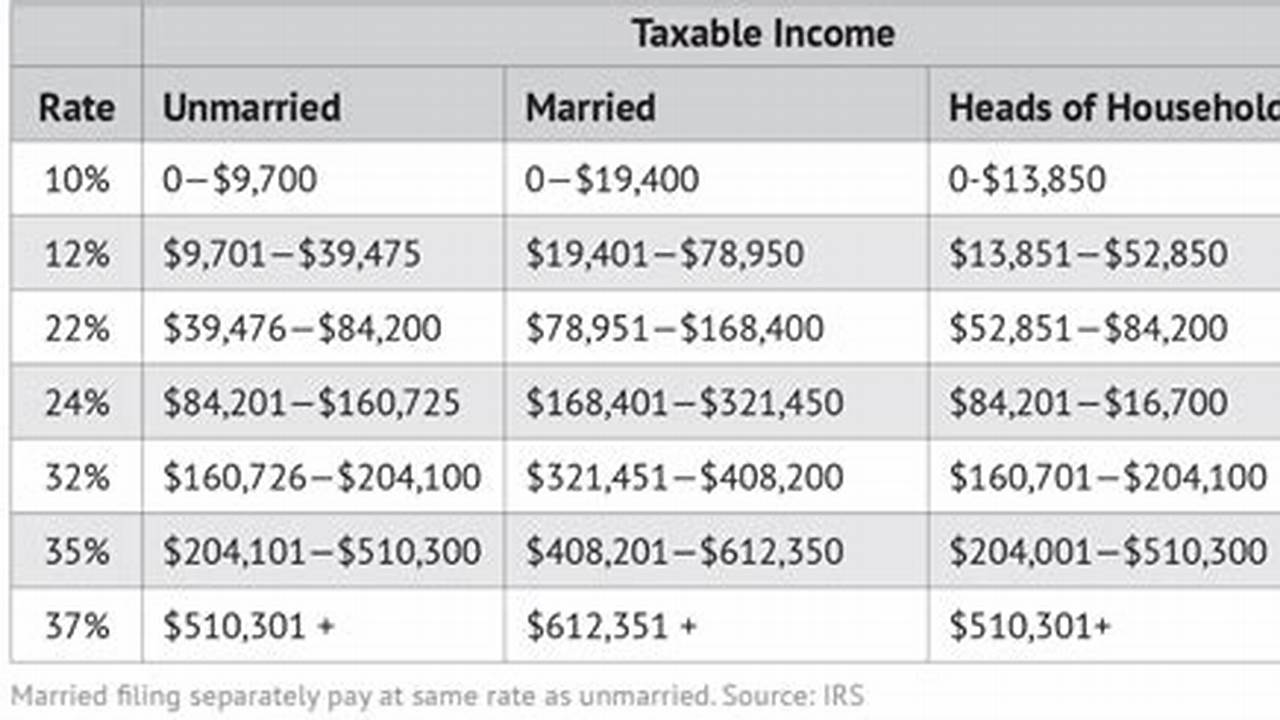 How Much You Owe Depends On Your Annual Taxable Income., 2024
