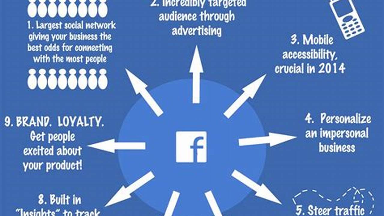 How To Use Facebook For Business 2024