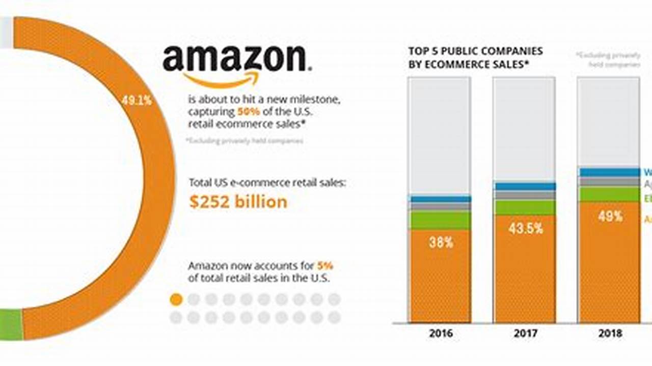 However, Considering The Current Ecommerce Performance, We Can Expect Surprises From Amazon., 2024