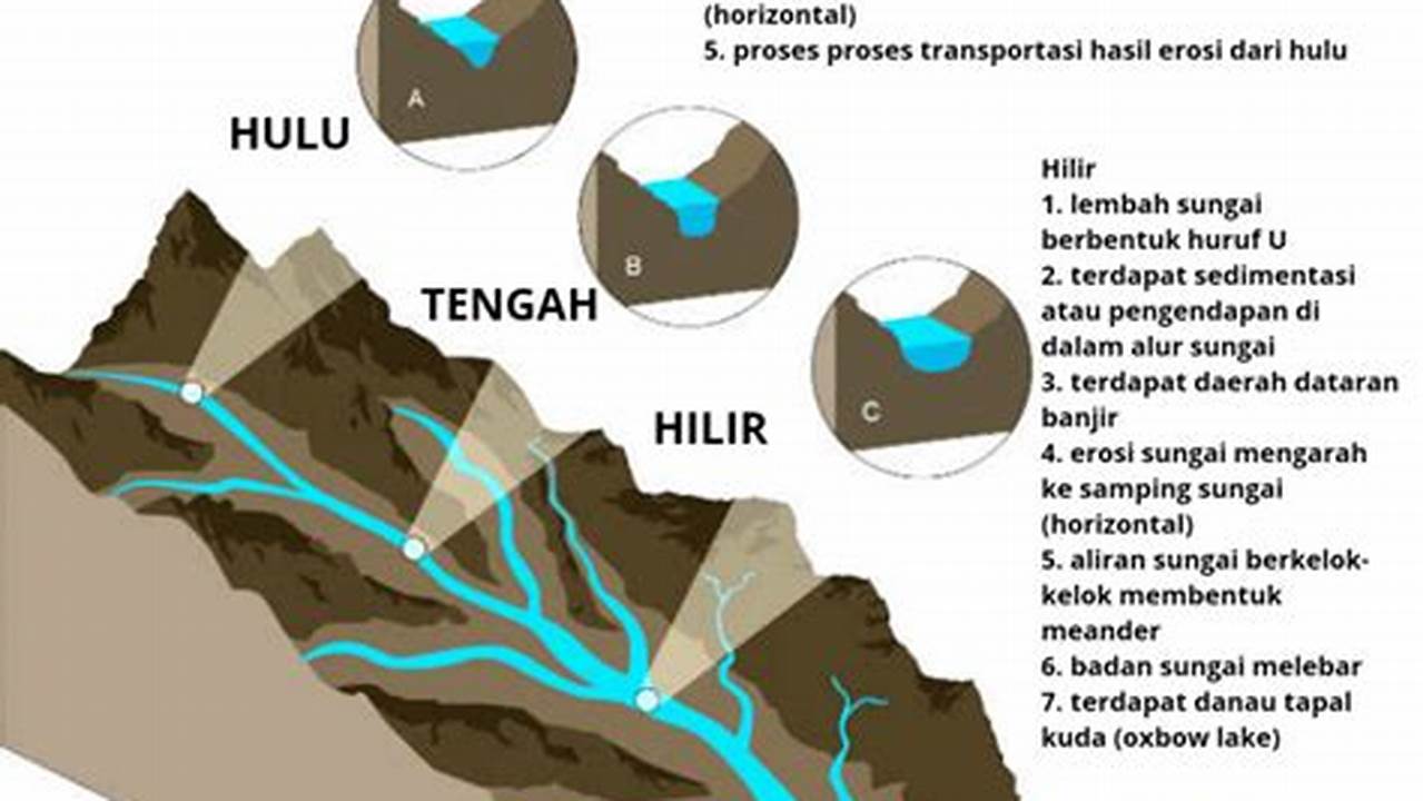 Hulu, Aliran Dan Muara Sungai Vakh