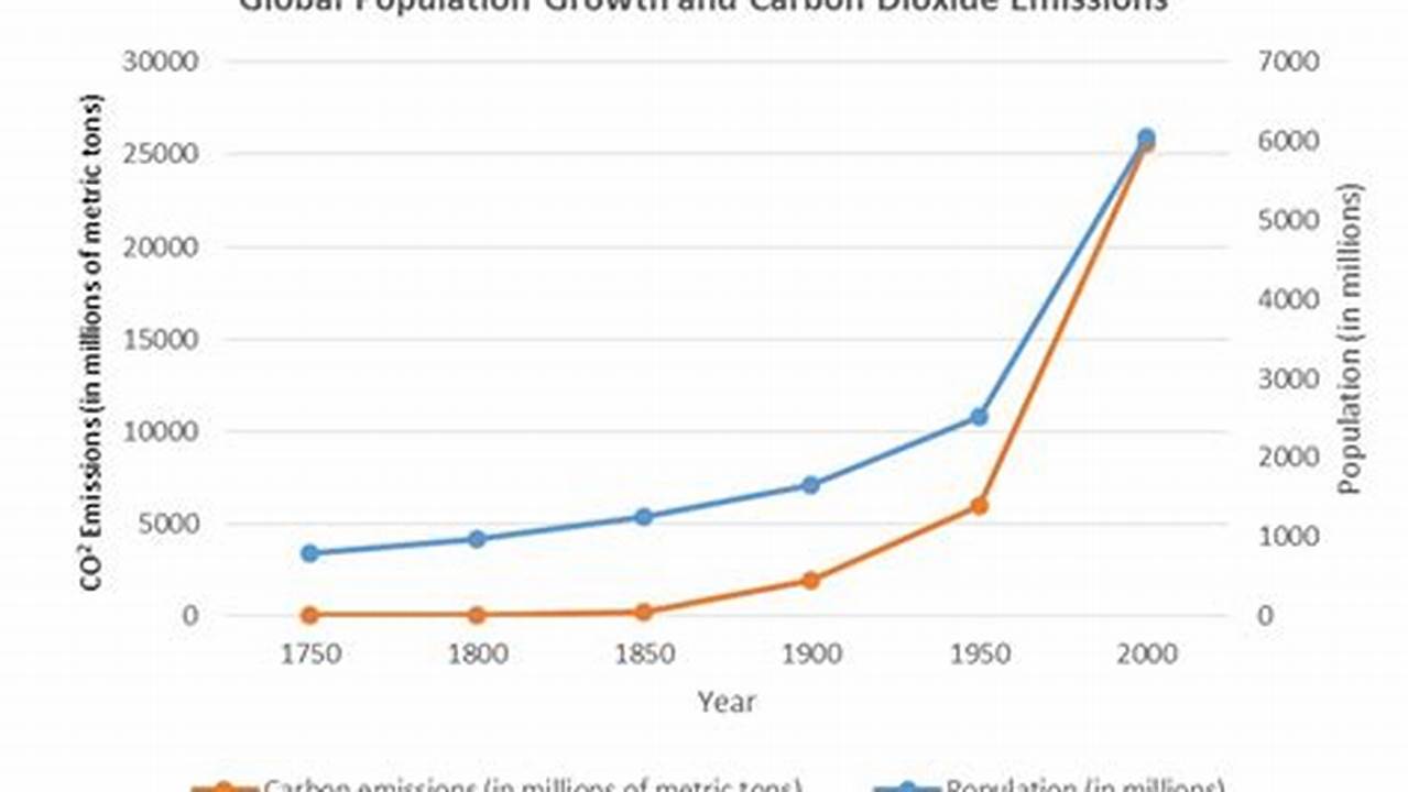 Human Population Growth, Climate Change