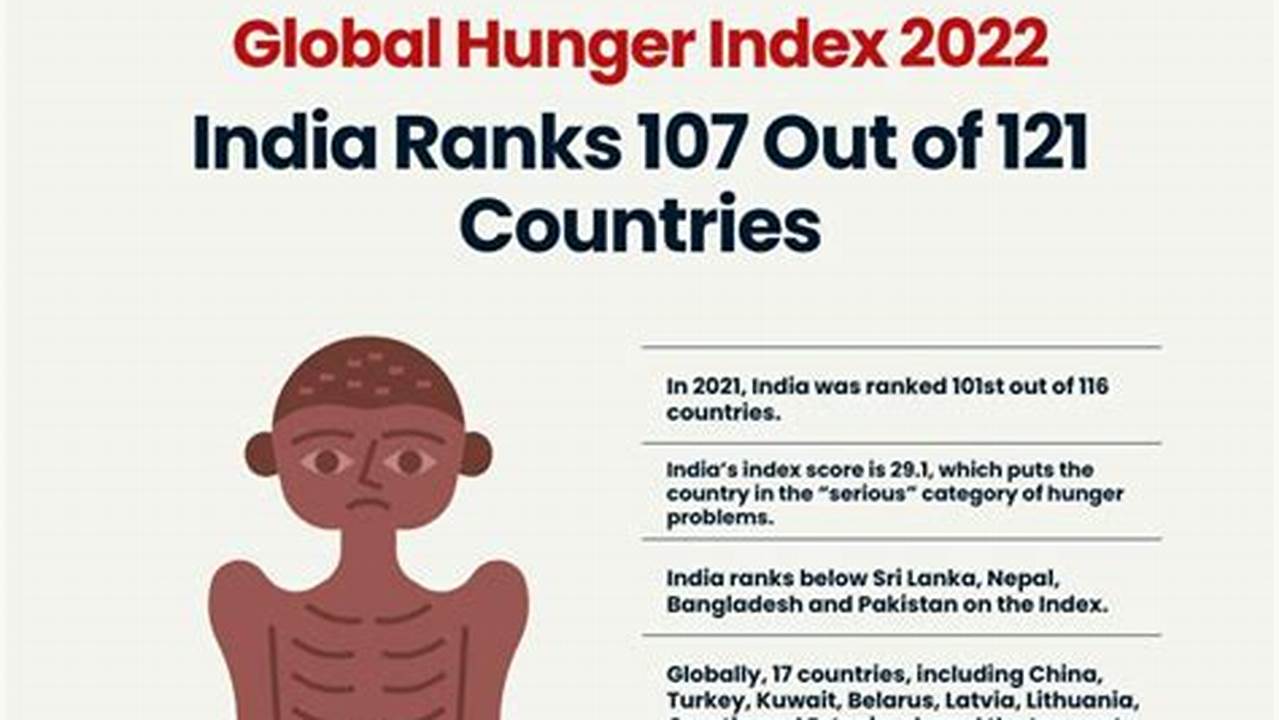 Hunger Index 2024 India