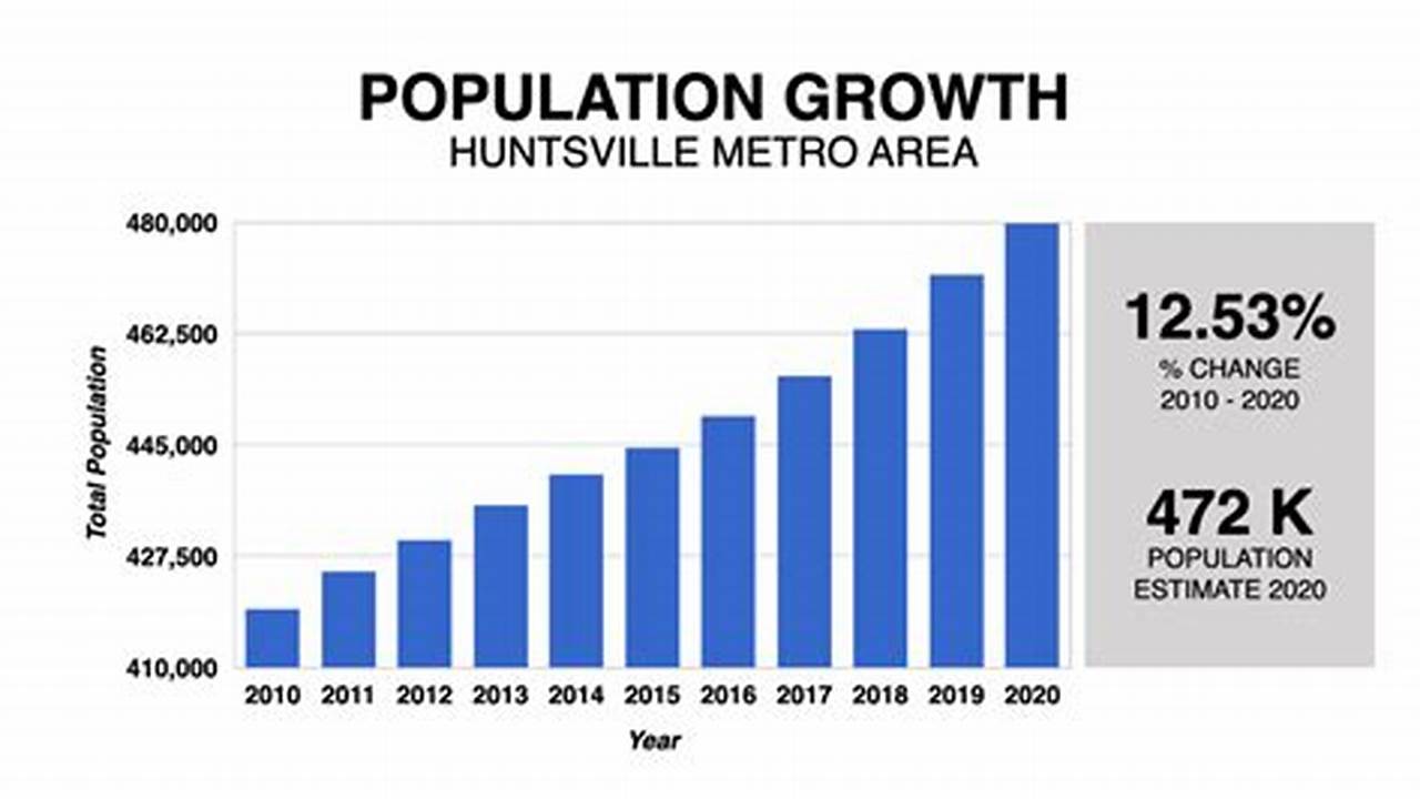 Huntsville Population 2024