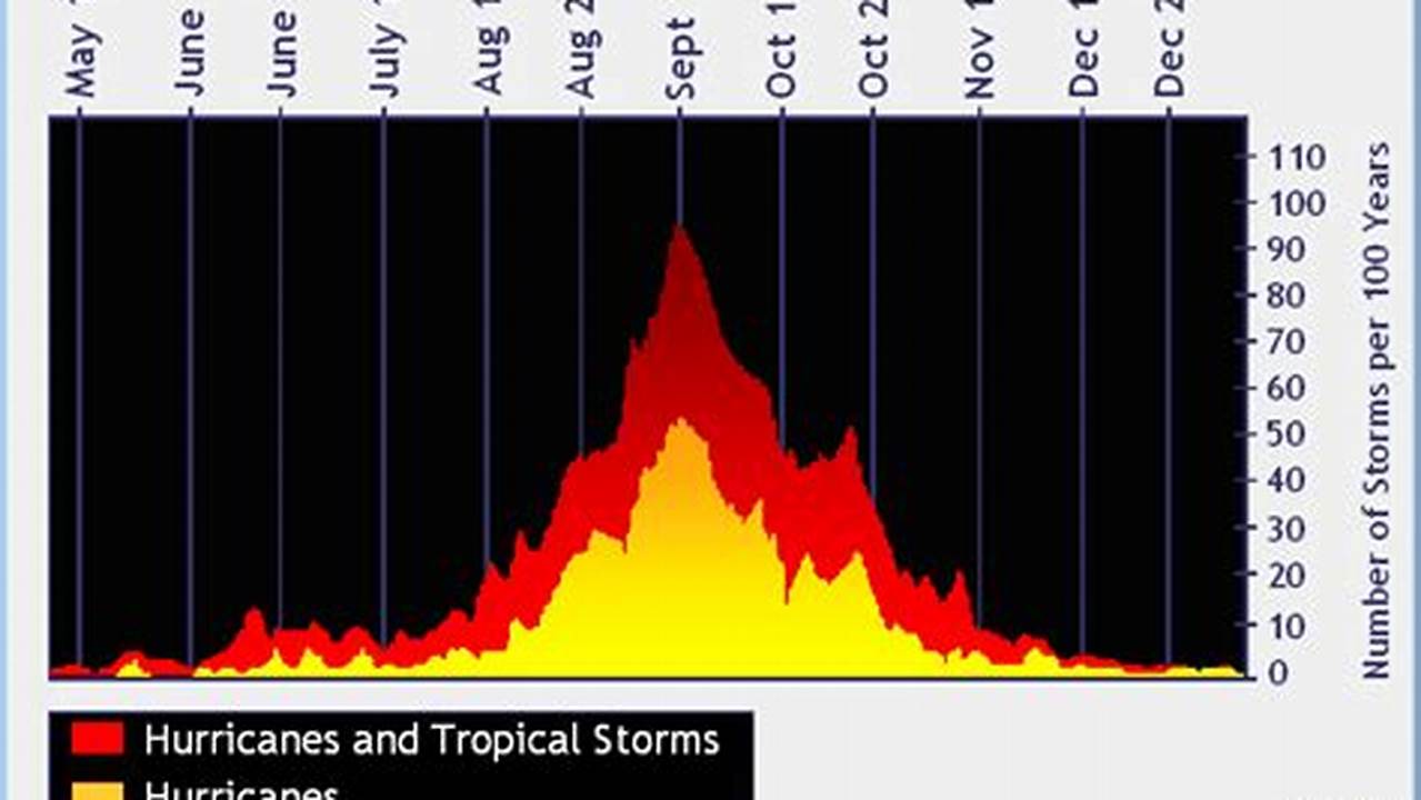 Hurricane Season&#039;s Ultimate Peak Is Sept., 2024