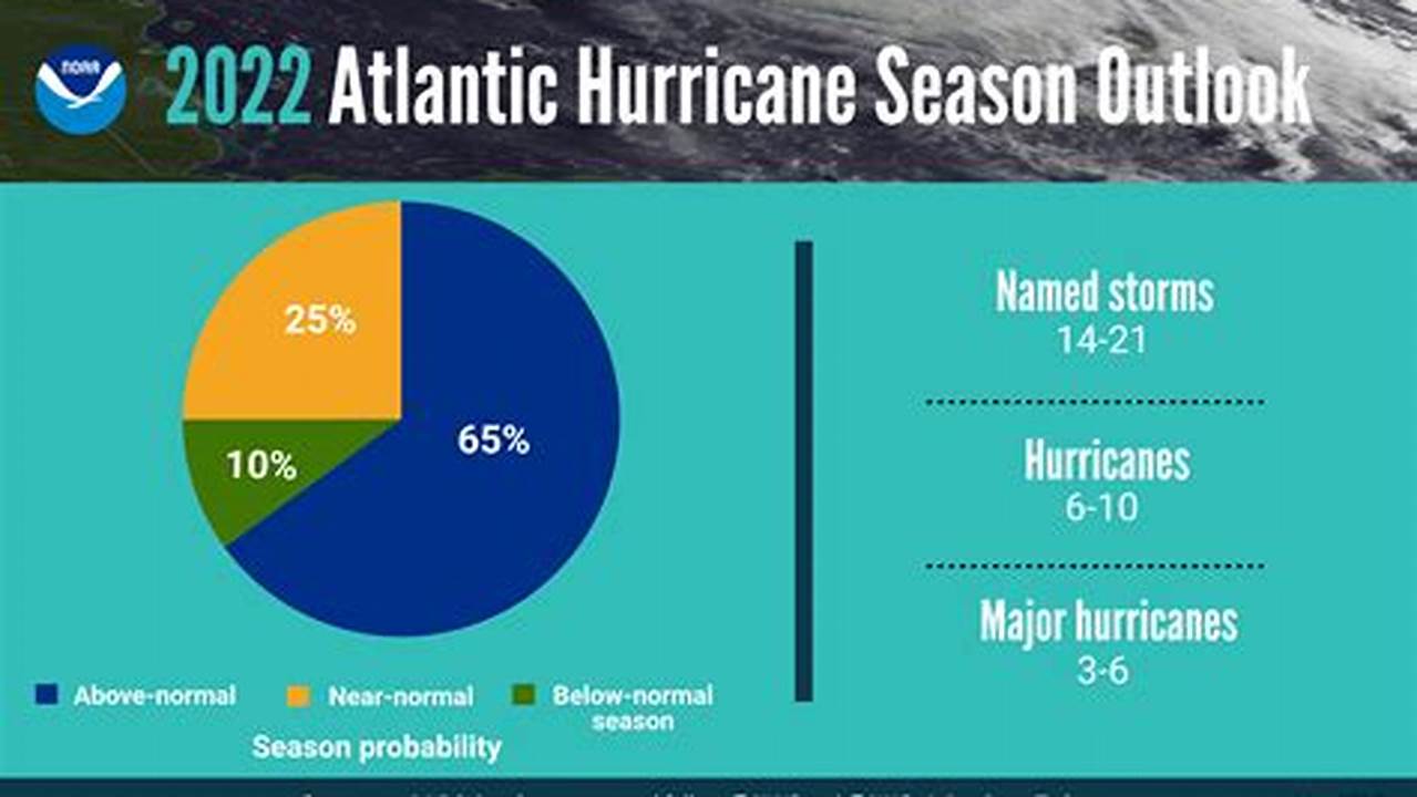 Hurricane Season 2024 Predictions Caribbean