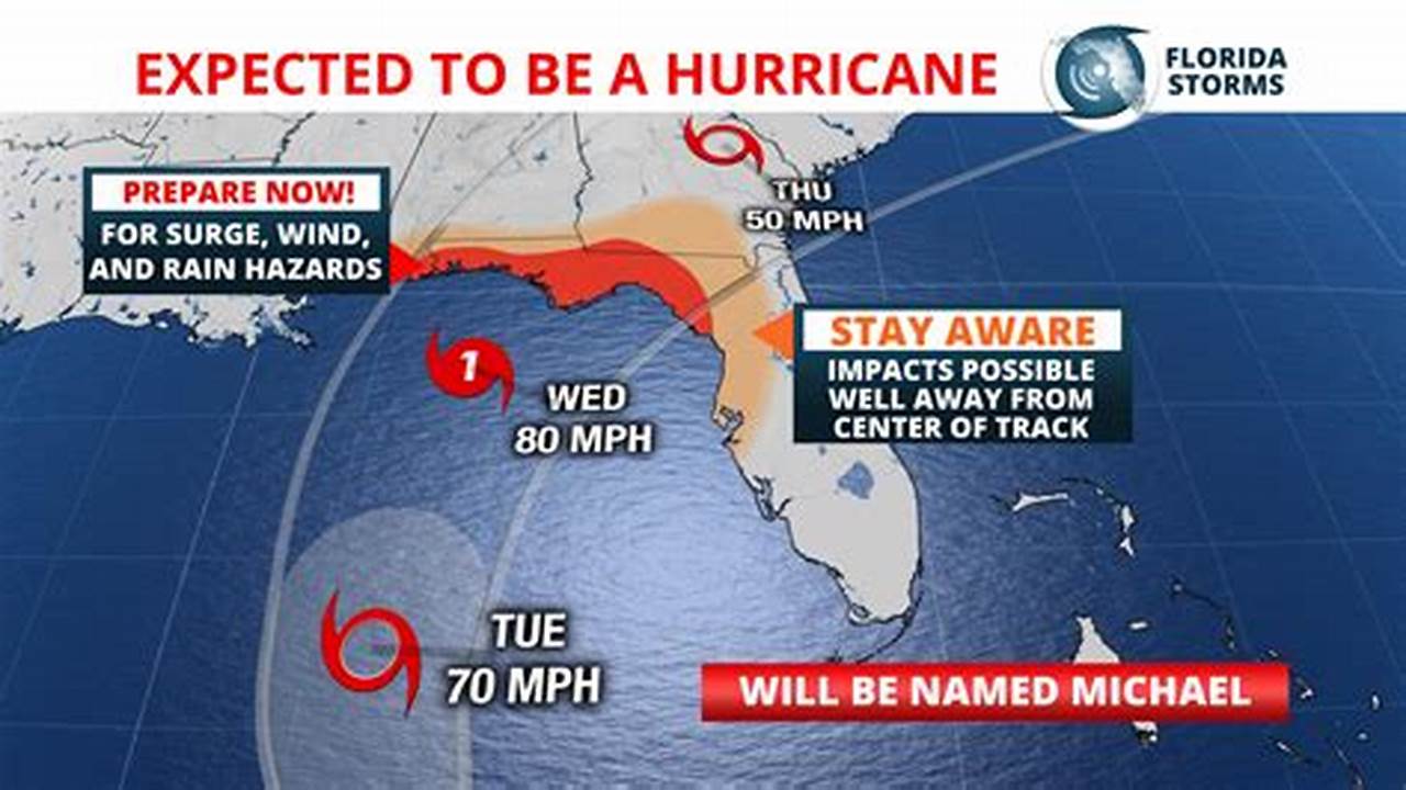 Hurricanes In Miami 2024