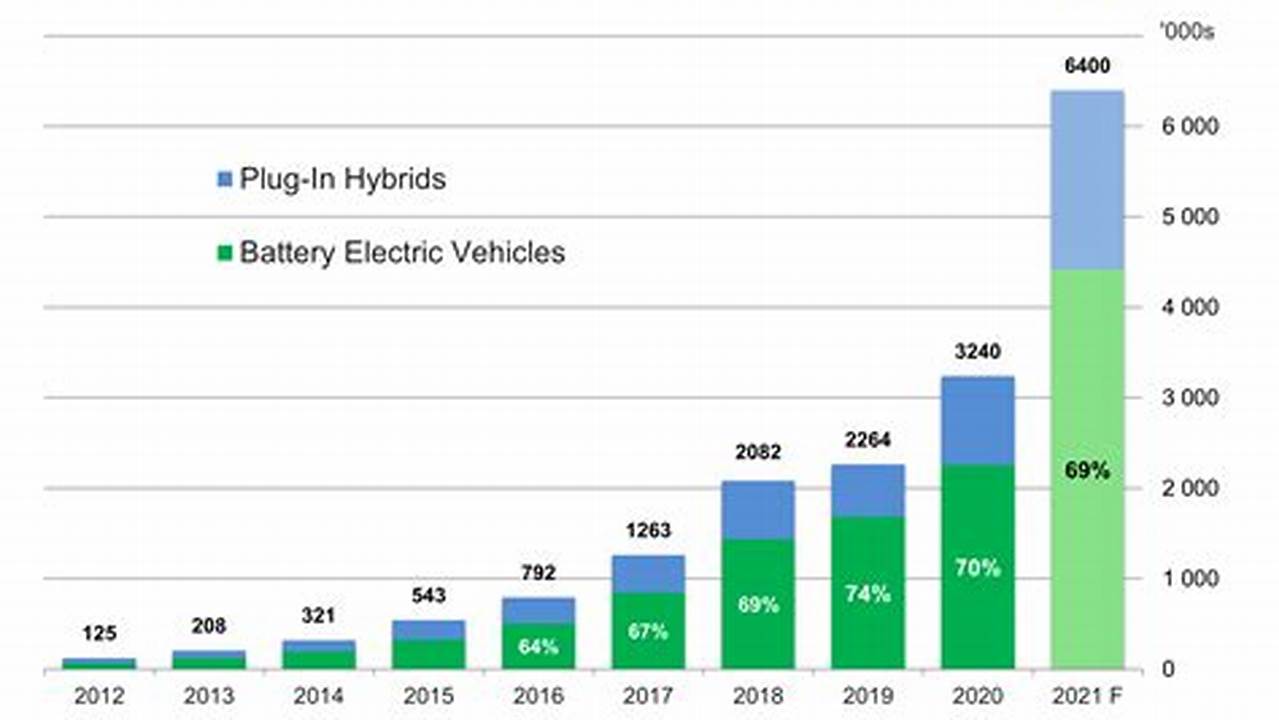 Hybrid Vehicle Market Share