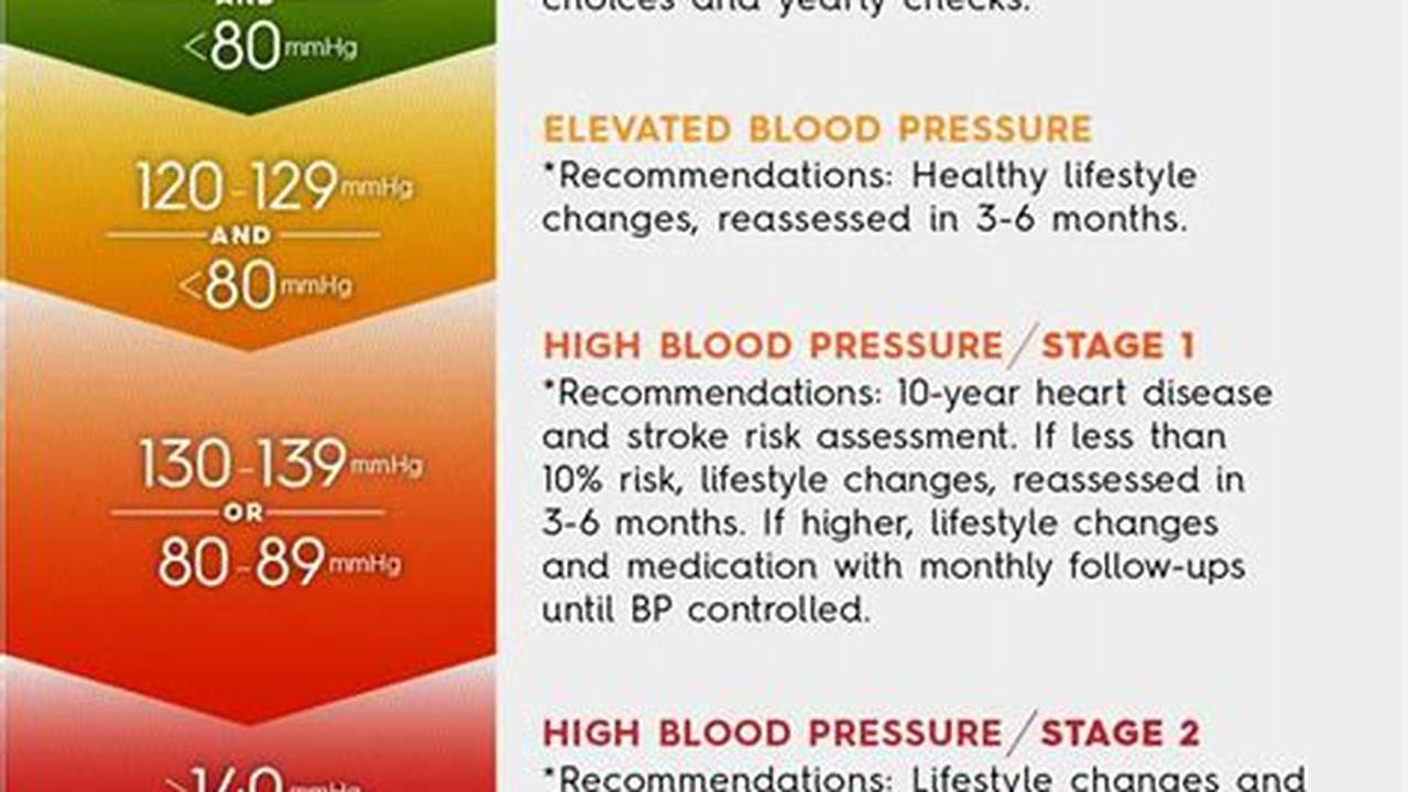 Hypertension Guidelines 2024