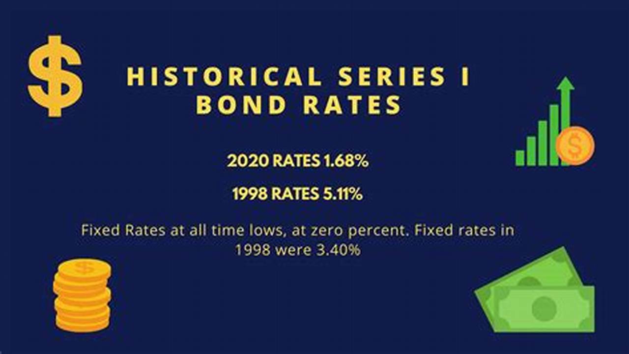 I Bond Rates 2024