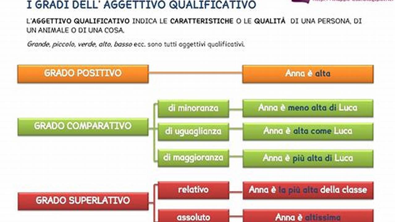 Scopri i Gradi dell'Aggettivo: Positivo, Comparativo, Superlativo